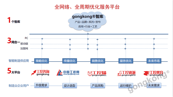 工控智庫(kù) 驅(qū)動(dòng)工業(yè)互聯(lián)與智能制造發(fā)展的互聯(lián)網(wǎng)營(yíng)銷及技術(shù)推廣服務(wù)解決方案